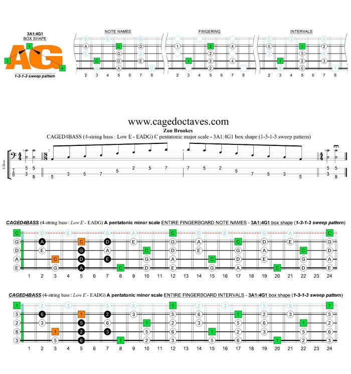 CAGED4BASS A pentatonic minor scale - 3A1:4G1 (1313 sweep pattern) box shape